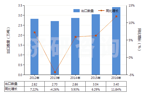 2012-2016年中國成套的顏料(藝術(shù)家,學(xué)生和廣告美工用的)(HS32131000)出口量及增速統(tǒng)計(jì)